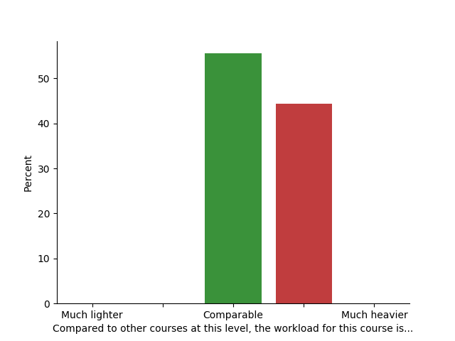 Course workload comparison