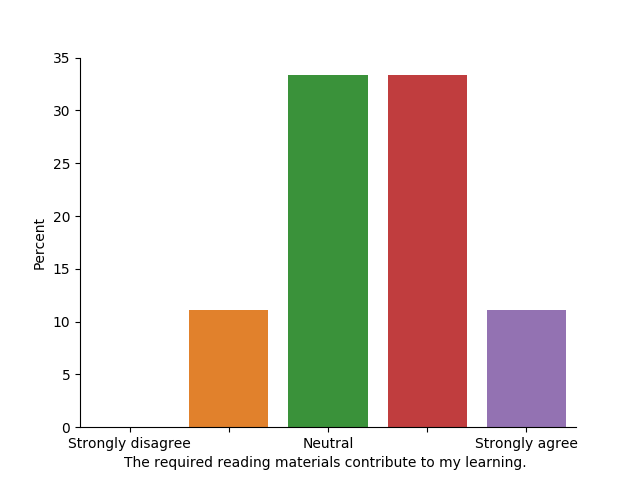 Feedback on reading material