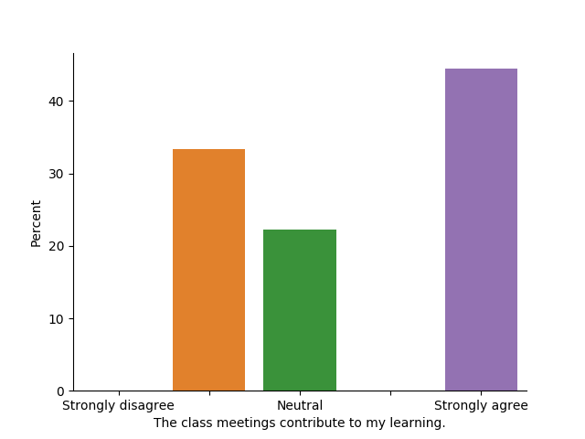 Feedback on class meetings