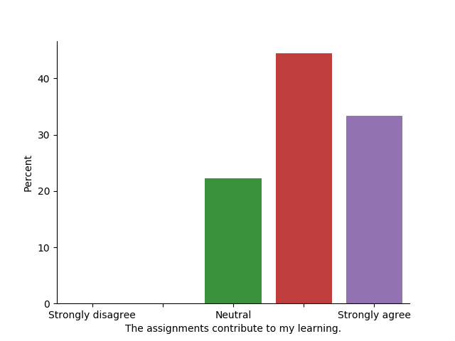 Feedback on assignments