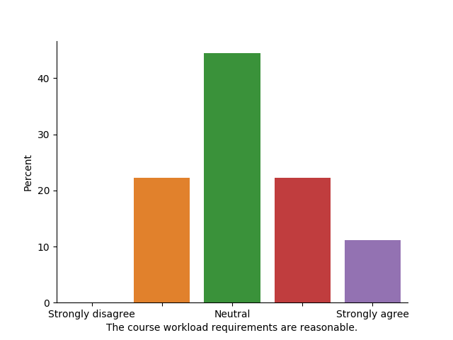 Feedback on course workload