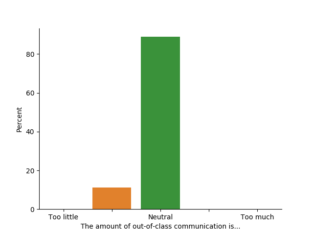 Feedback on out-of-class communication