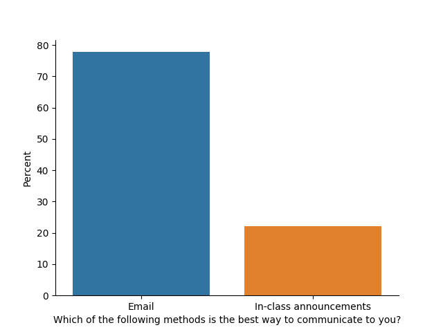 Communication preferences