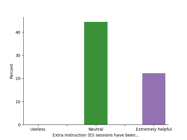 Feedback on EI meetings